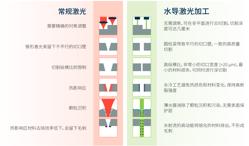 常规激光与水导激光加工对比.png