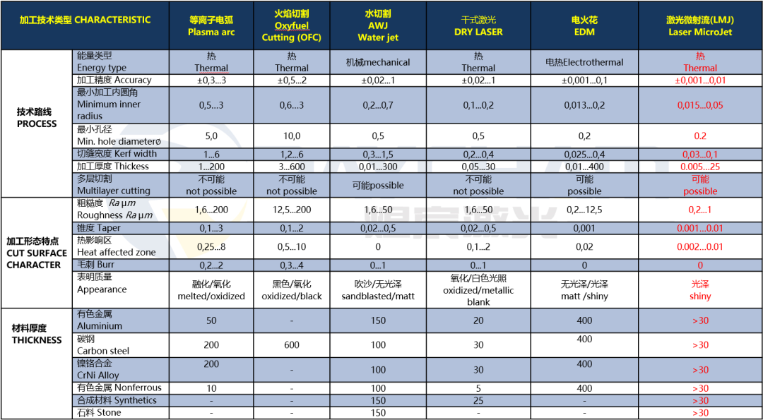 典型切割打孔加工技术特点比较